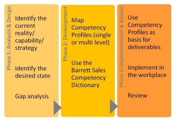 barrett jobdesign methodology